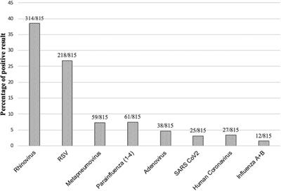 The surge of RSV and other respiratory viruses among children during the second COVID-19 pandemic winter season